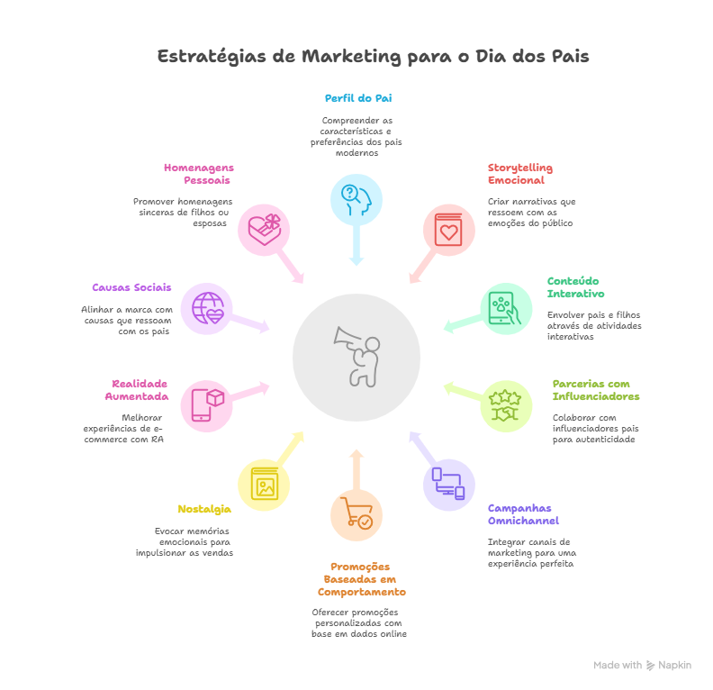marketing Dia dos Pais 2025